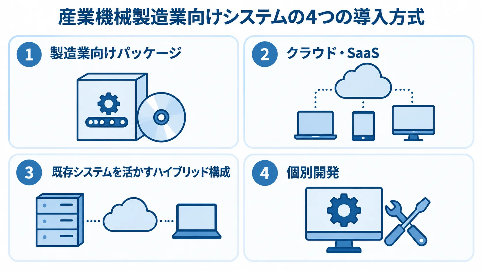 製造業向けパッケージ、クラウド・SaaS、既存システムを活かすハイブリッド構成、個別開発を並べた図。