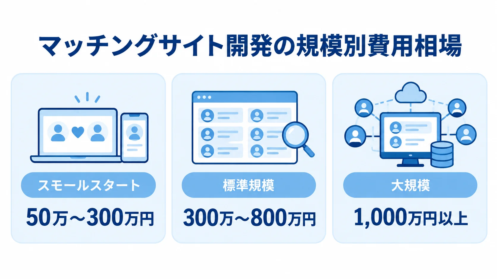 マッチングサイト開発の規模別費用相場 マッチングサイトの開発費用を、スモールスタート、標準規模、大規模の3段階で示した図。