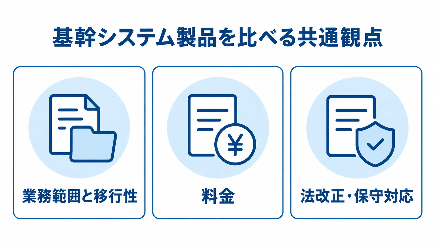 基幹システム製品の比較観点を示す図 業務範囲と移行性、料金、法改正・保守対応の3観点を並べた製品比較図