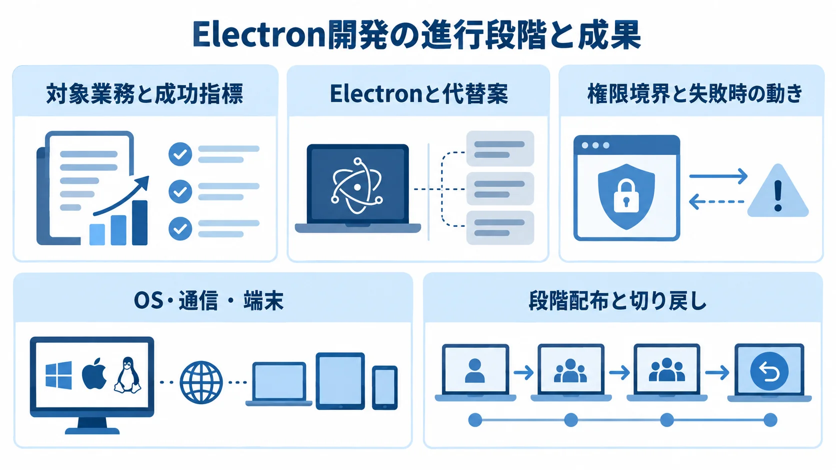 Electron開発の進行段階で扱う主な成果と確認事項 Electron開発で整理する業務と成功指標、方式選定、権限設計、環境テスト、段階配布を5枚のカードで示す図解。