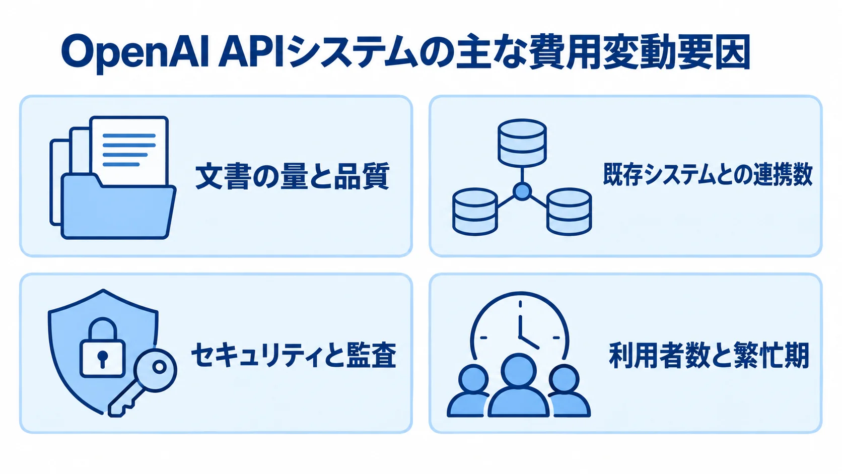 文書、既存システム連携、セキュリティと監査、利用者数と繁忙期を費用変動要因として並べた図。