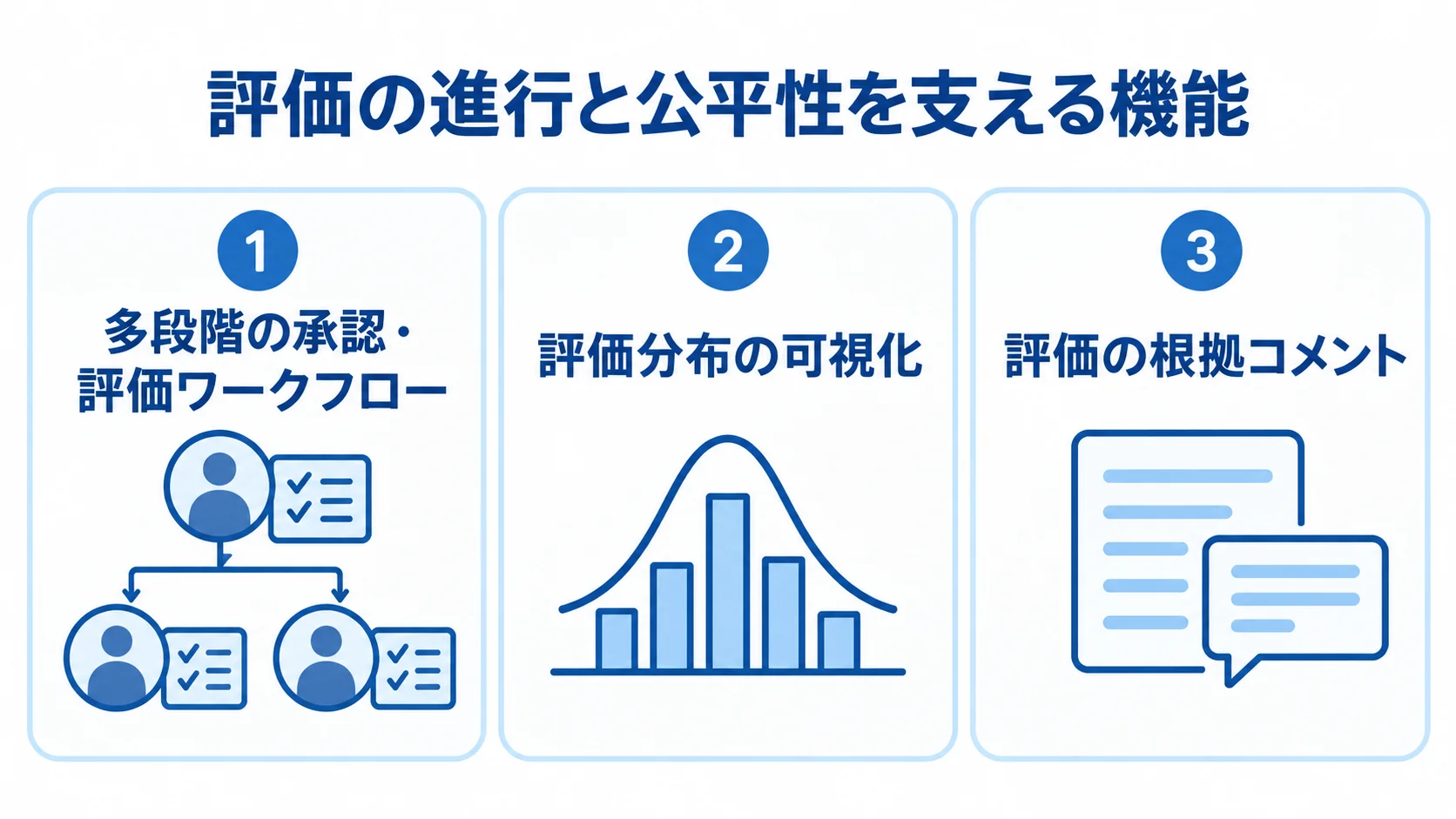 評価ワークフロー、評価分布の可視化、根拠コメントを3つのパネルで示す図。