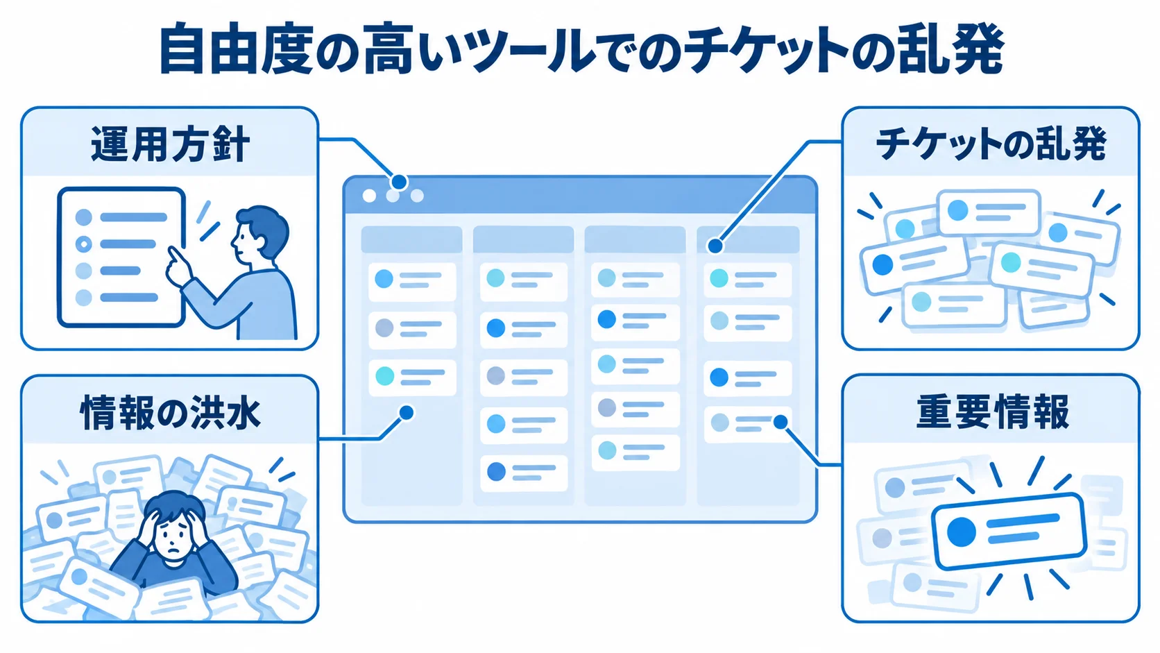 自由度の高いツールを中央に置き、運用方針とチケットの乱発、情報の洪水、重要情報を注釈で示した図。