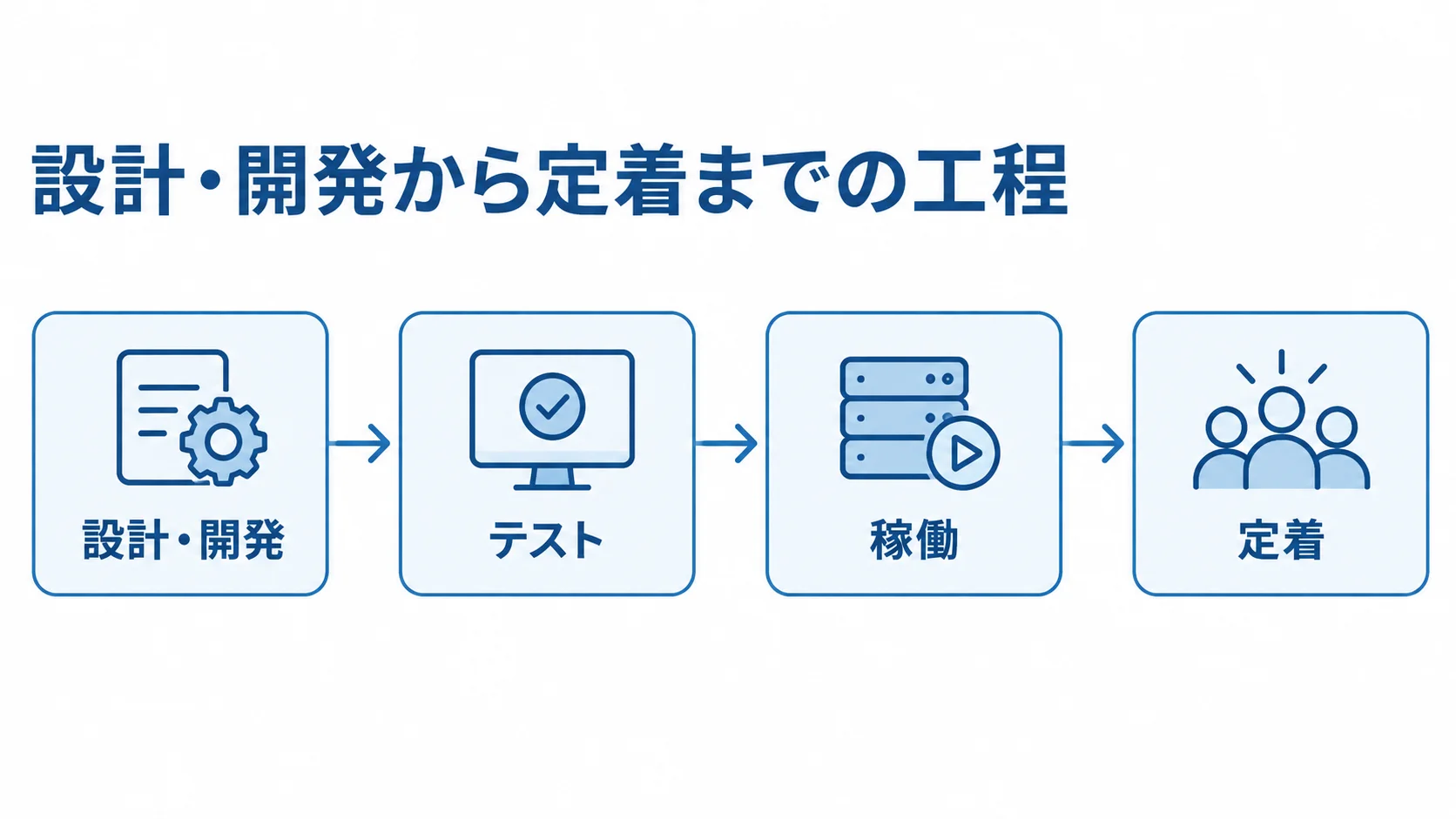 Mendix開発の後半工程 設計・開発、テスト、稼働、定着を矢印でつないだ図解。