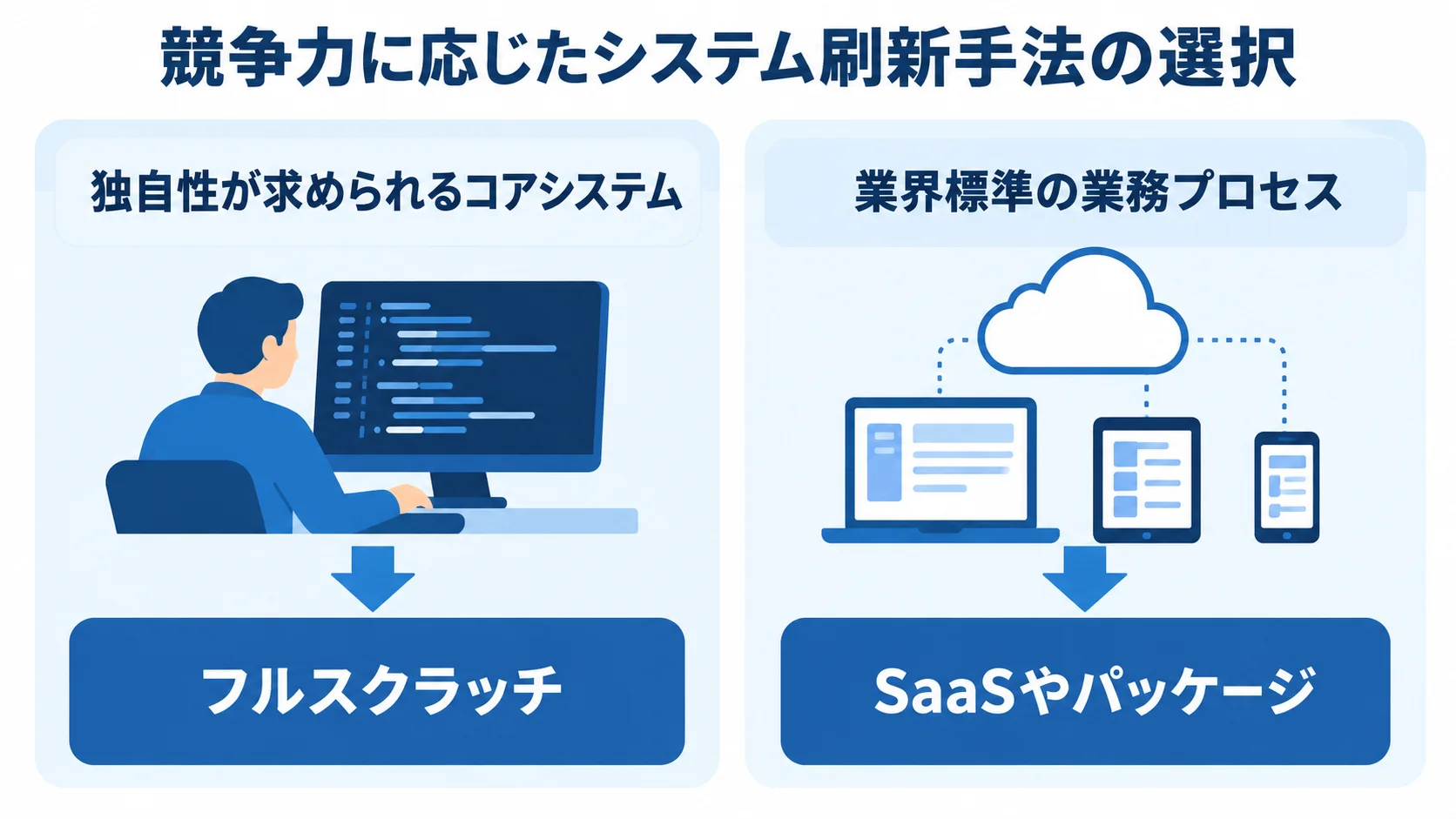 競争力に応じたフルスクラッチの適用領域 独自性が求められるコアシステムと、業界標準の業務プロセスを持つ領域を左右に分け、適した刷新手法を対比した図。