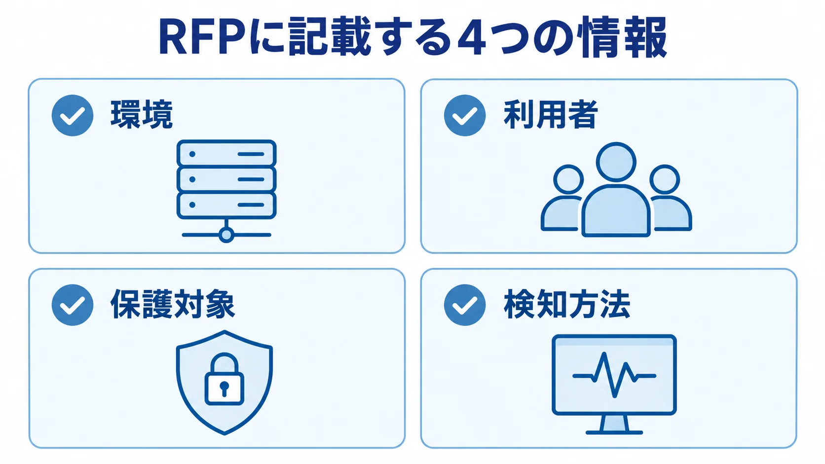 RFPに記載する4つの情報 RFPに整理する環境、利用者、保護対象、検知方法の4項目をカードで示す図。