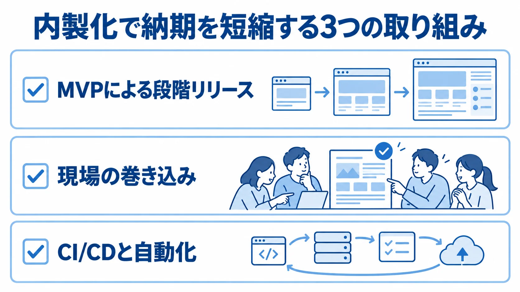 MVPの段階リリース、現場の巻き込み、CI/CDと自動化を並べた図解。