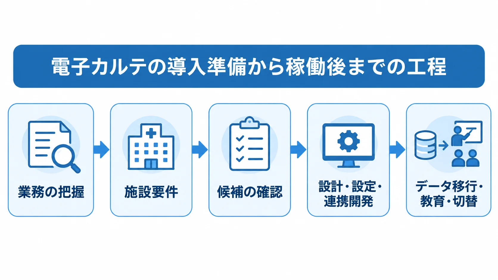 電子カルテ導入の要件整理から切替まで 業務の把握、施設要件、候補の確認、設計・設定・連携開発、データ移行・教育・切替を順につないだ図。
