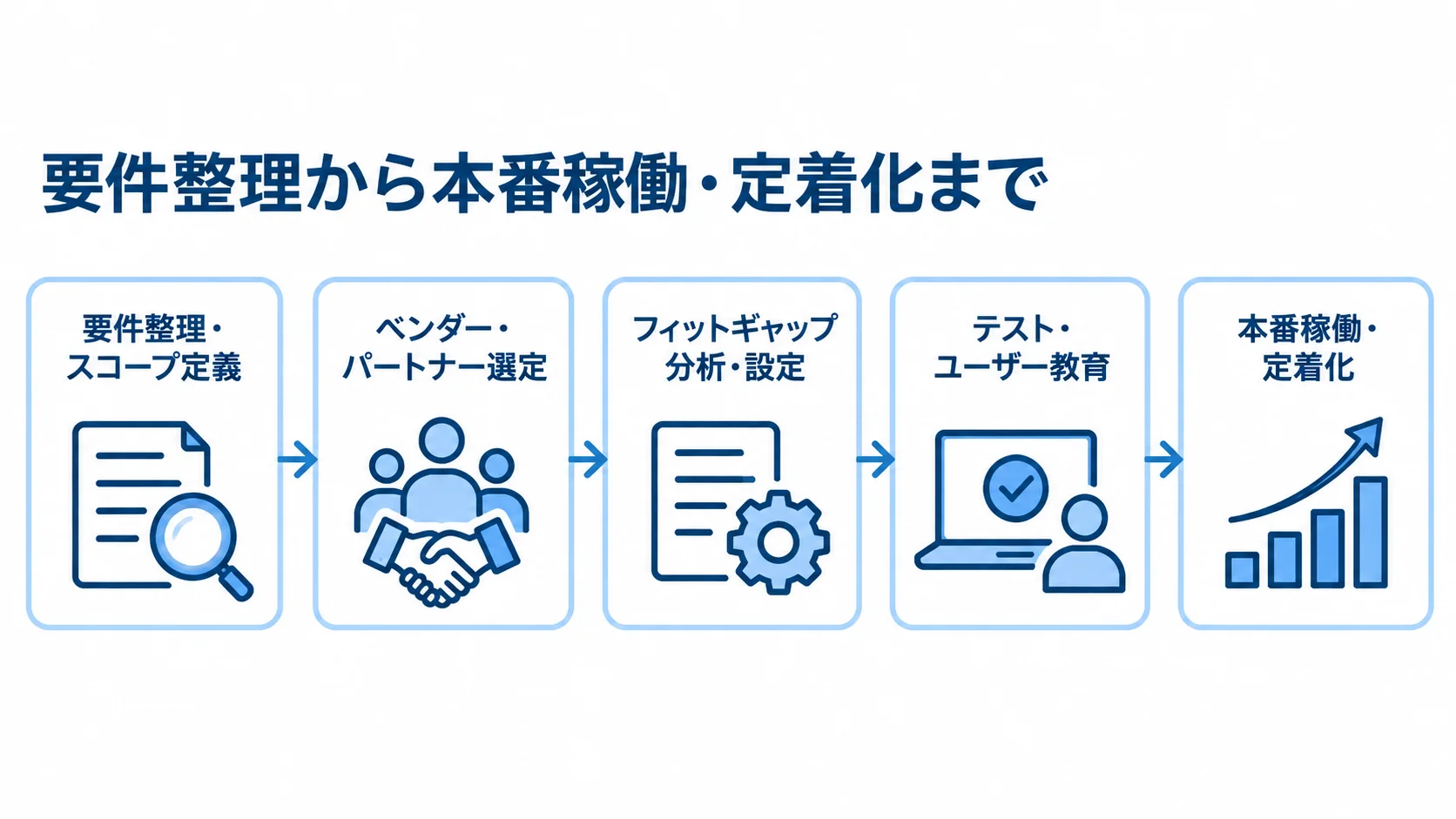 HUE導入の5つのフェーズ HUE導入の5段階を、要件整理から本番稼働・定着化まで左から右へ並べた図。