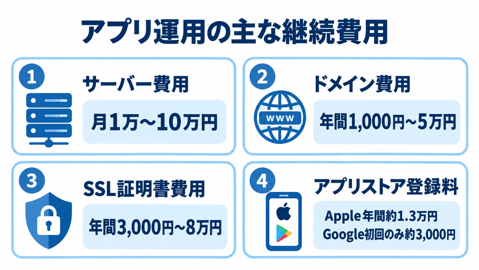 アプリ運用にかかる主な継続費用 アプリ運用の継続費用として、サーバー、ドメイン、SSL証明書、アプリストア登録料と本文記載の金額を4つのパネルに整理した図。