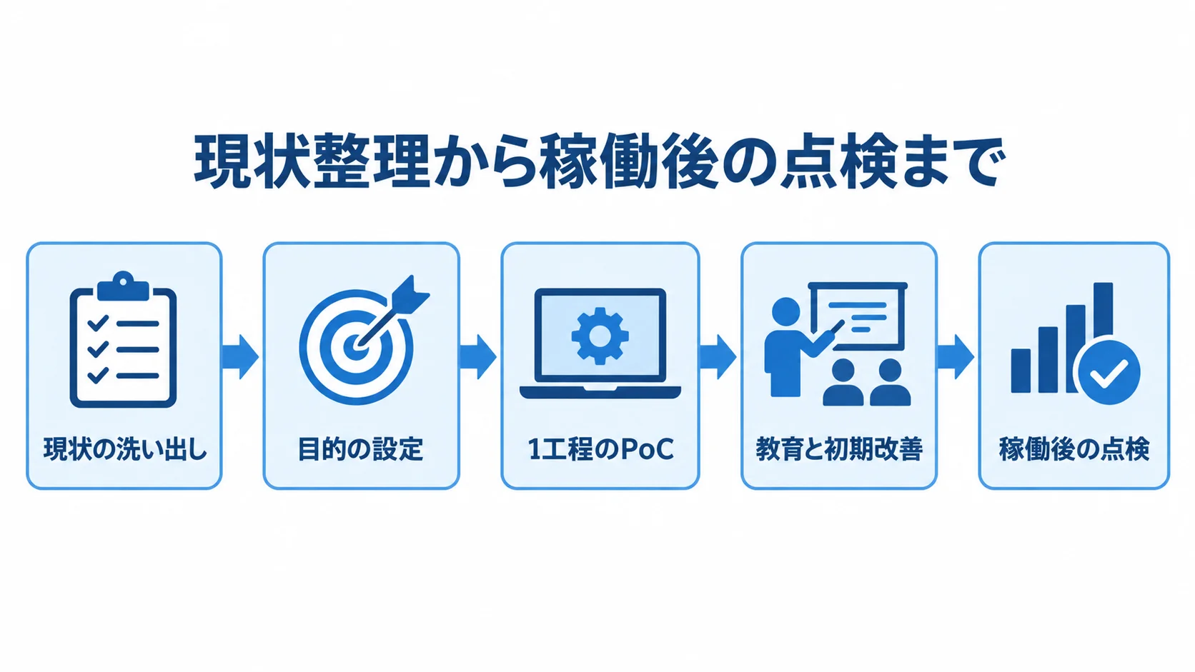 現状の洗い出し、目的の設定、1工程のPoC、教育と初期改善、稼働後の点検へ進む導入手順の図。