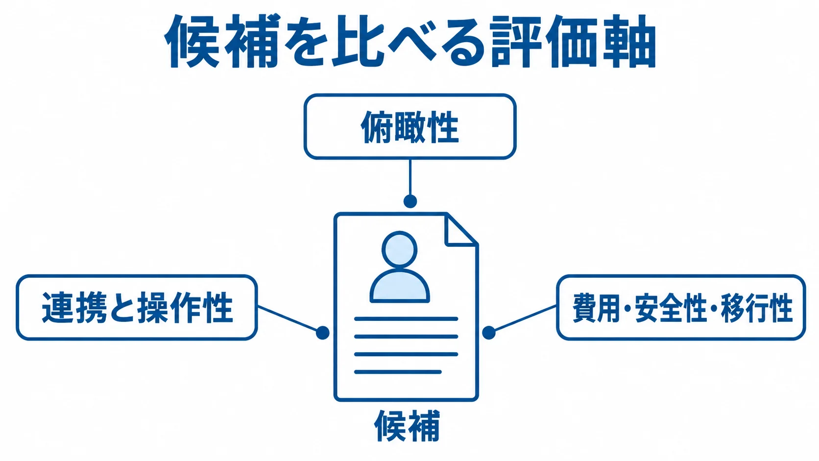 倉庫管理システムの比較評価軸 中央の候補を表す書類に3本の注釈線を引き、俯瞰性、連携と操作性、費用・安全性・移行性の評価軸を示す図。