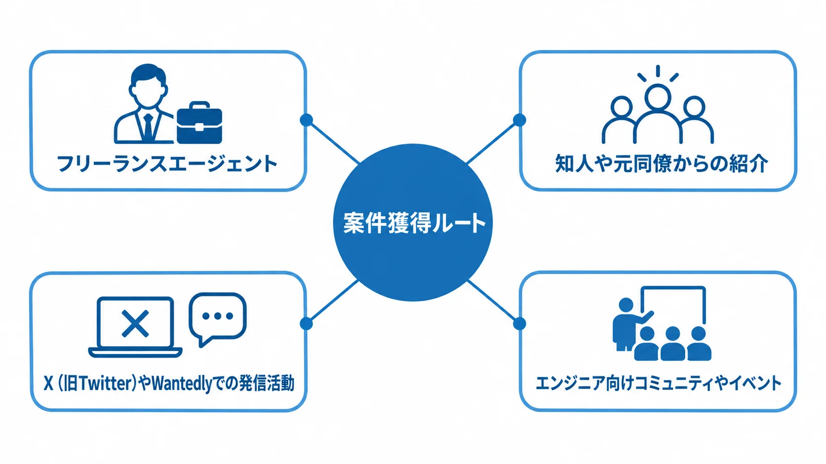 案件獲得ルートを中央に置き、フリーランスエージェント、知人や元同僚からの紹介、発信活動、コミュニティやイベントを周囲につないだ図。
