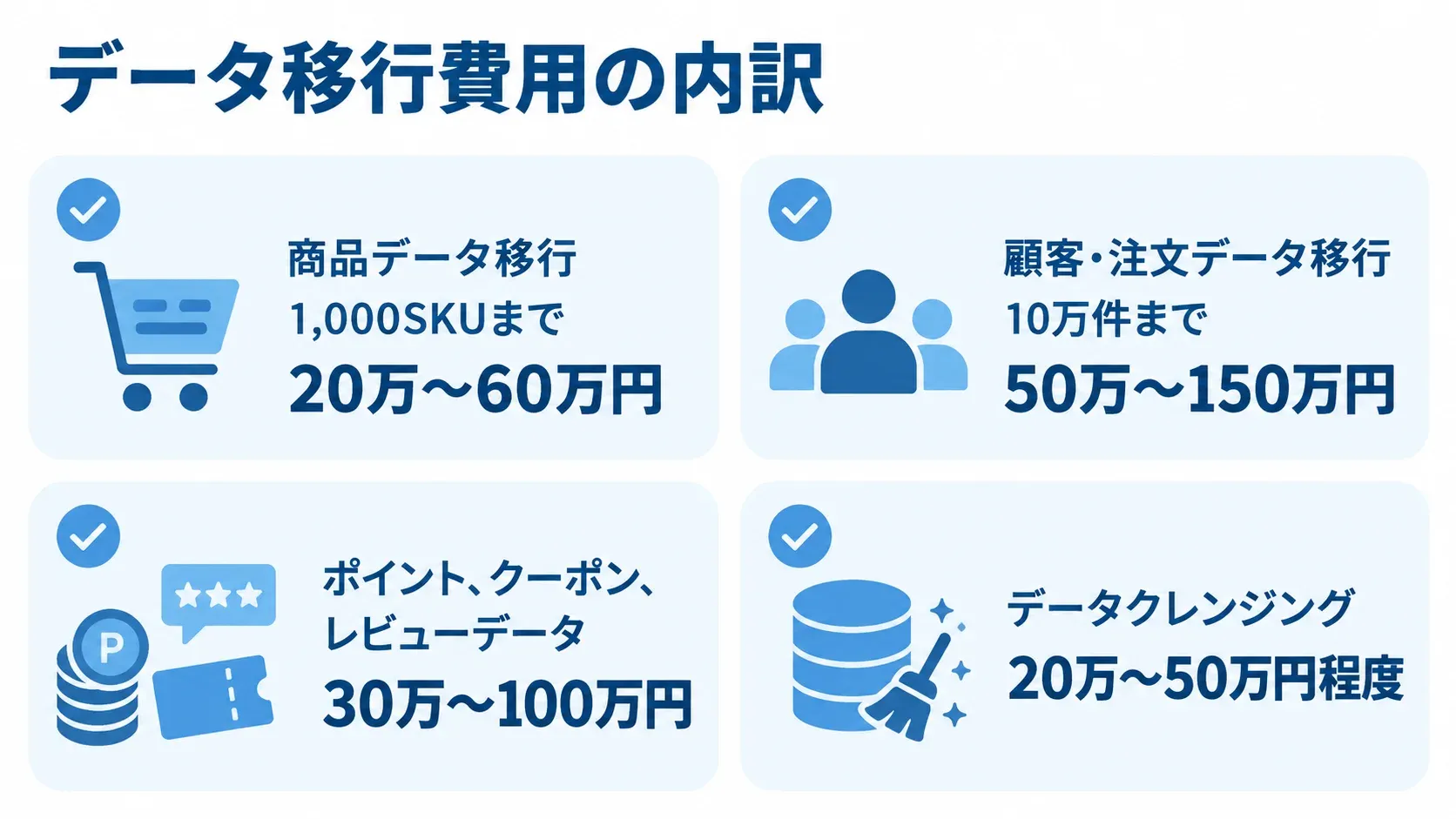 ECリニューアルのデータ移行費用内訳 商品、顧客・注文、関連データ、データクレンジングの費用目安を示す図解