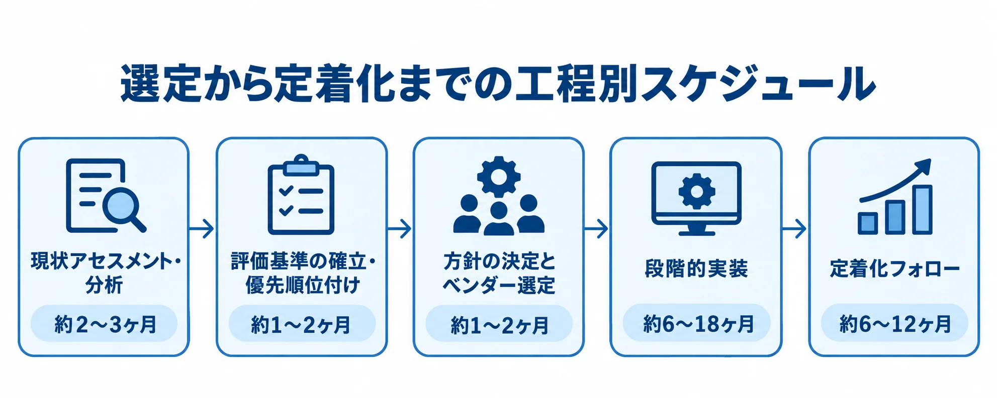 パッケージ導入の選定支援・実装・定着化の工程 現状アセスメントから定着化フォローまでの5工程と、それぞれの期間を示す時系列図。