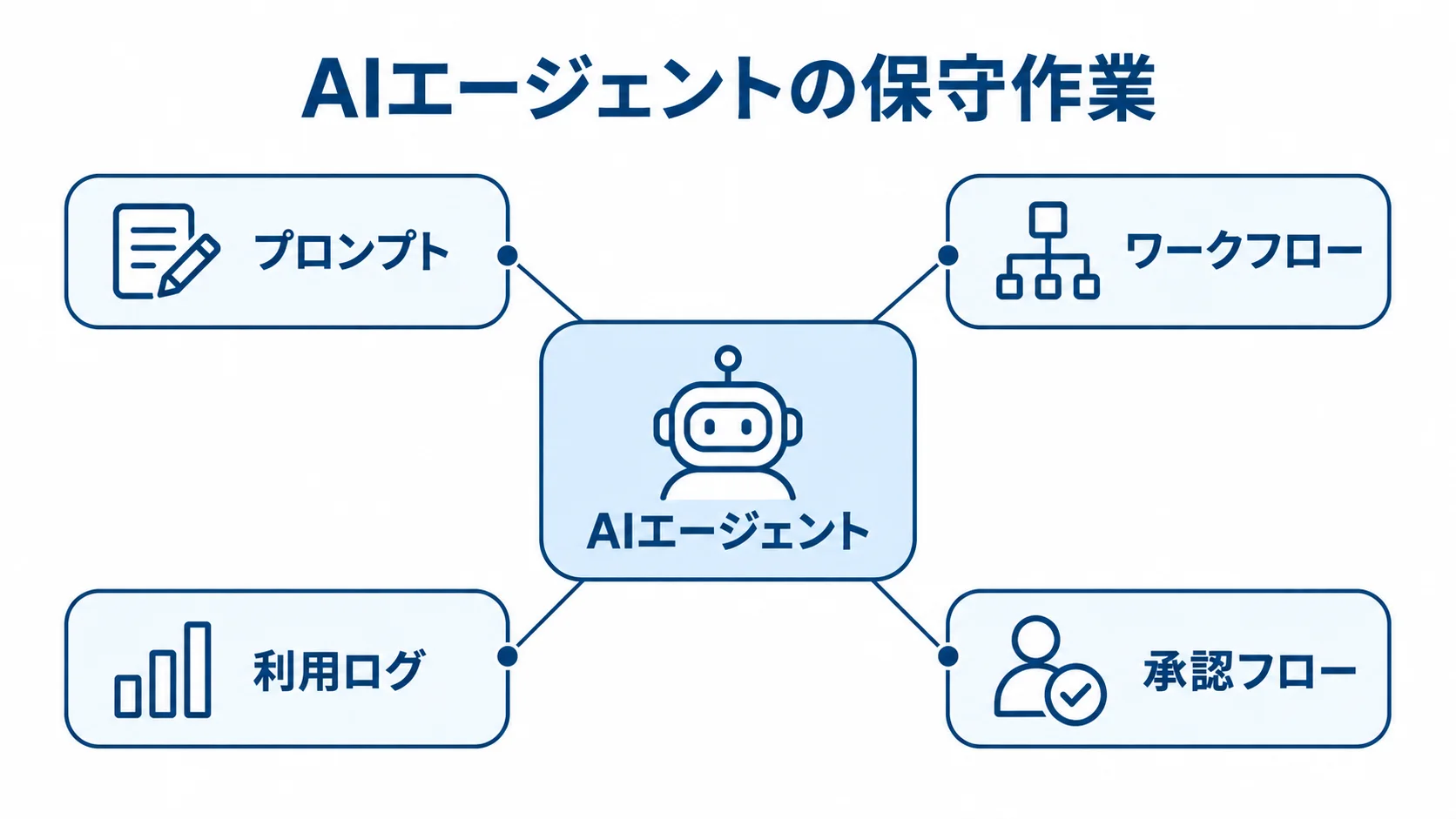 レコメンド精度やレビュー分析品質を支える保守作業 中央のAIエージェントを囲み、プロンプト、ワークフロー、利用ログ、承認フローを注釈した図。