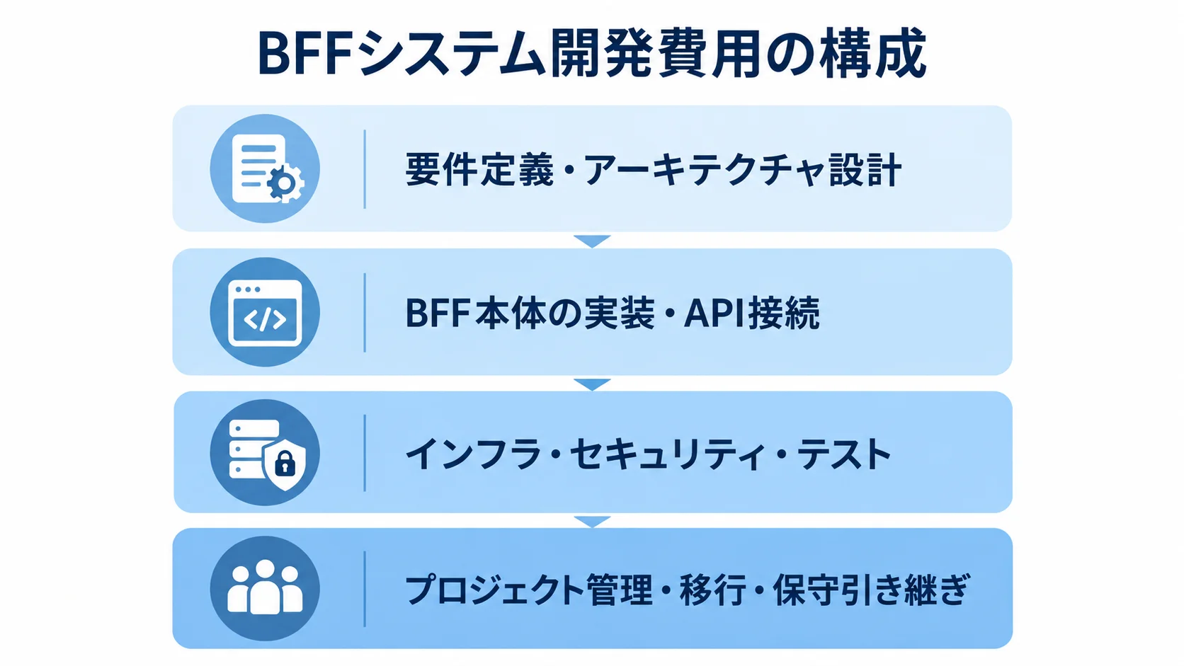 BFFシステム開発費用の4つの構成要素 BFFの初期費用を設計、実装・API接続、インフラ・セキュリティ・テスト、管理・移行・保守の4層で示した図。