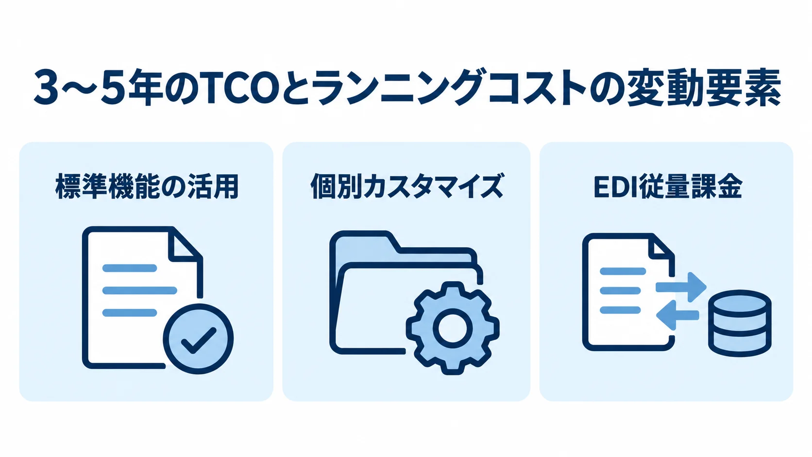 3〜5年のTCOと新システムのランニングコストの変動要素 3〜5年のTCOで見る新システムのランニングコストに関わる標準機能の活用、個別カスタマイズ、EDI従量課金を示す3枚のパネル図。