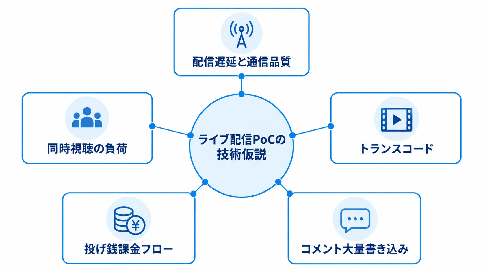 ライブ配信PoCで確かめる技術仮説 ライブ配信PoCを中心に、配信品質・同時視聴・トランスコード・投げ銭・コメントの検証項目を配置した図