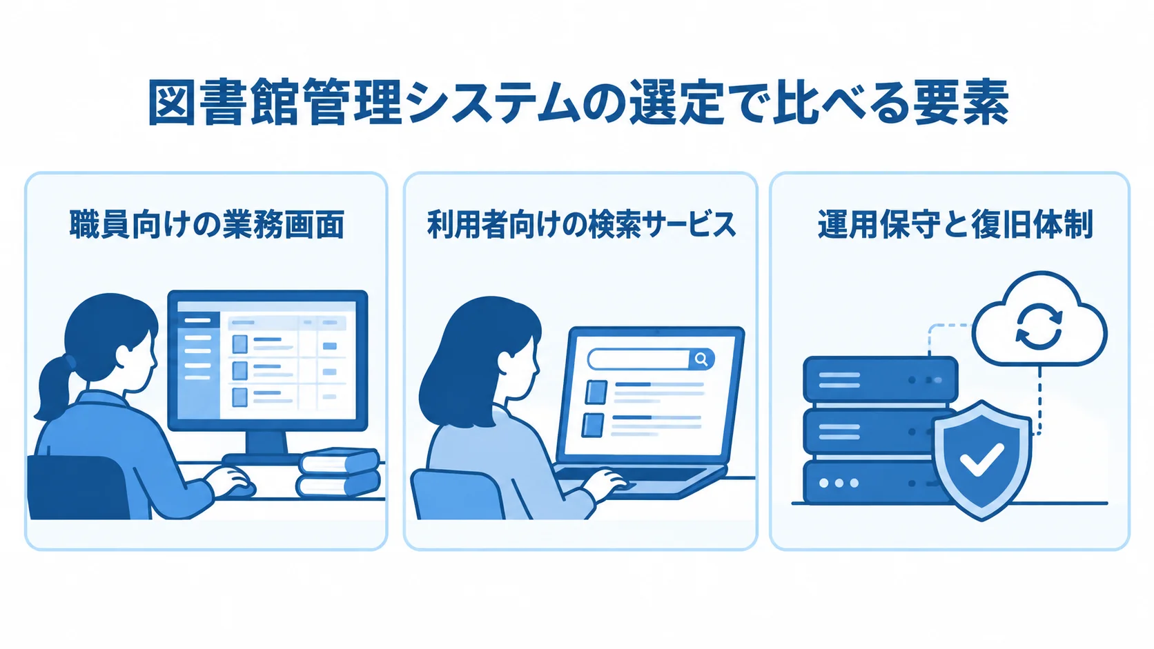 図書館管理システムの選定で比べる3つの要素 図書館管理システムの選定で比べる職員向け業務画面、利用者向け検索サービス、運用保守と復旧体制を3つのパネルで示した図。