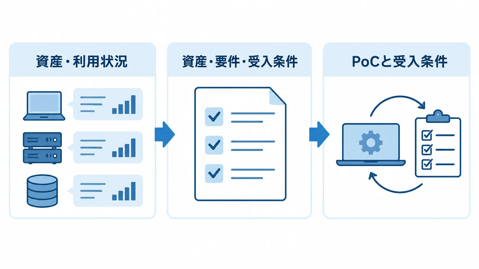 KVM発注前に整理する資産・要件・受入条件 資産・利用状況、非機能要件、PoCと受入条件を3つのパネルに分けた図