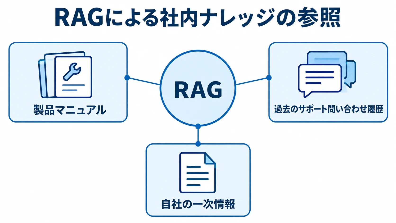 RAGの参照情報を示す注釈図 中央のRAGに、製品マニュアル、過去のサポート問い合わせ履歴、自社の一次情報が注釈線で結ばれた図。