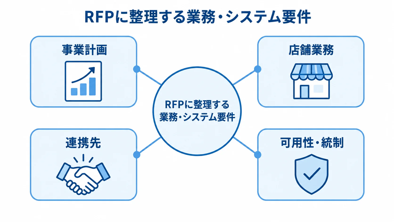 RFPに整理する業務とシステム要件の図 中央のRFPから事業計画、店舗業務、連携先、可用性・統制の4領域へ線が伸びる図。