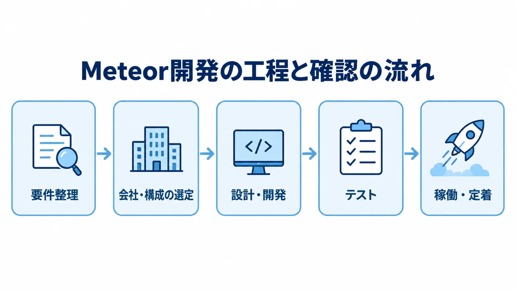Meteor開発の工程を示す図 要件整理から稼働・定着までを5つの節目で示したMeteor開発の工程図