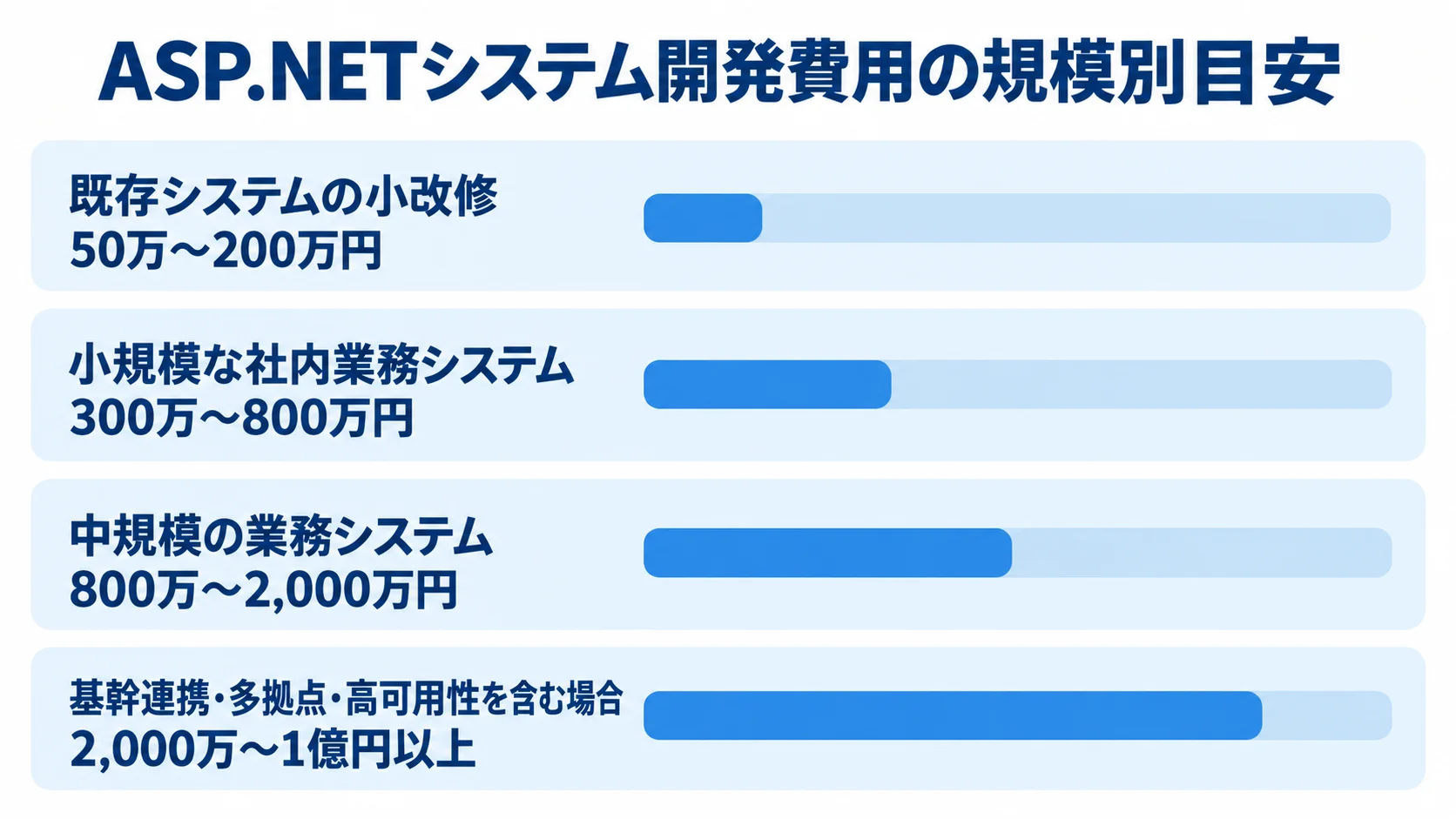 ASP.NETシステム開発の規模別費用目安 既存システムの小改修から基幹連携を含む場合まで、4区分の開発費用幅を横棒で比べた図