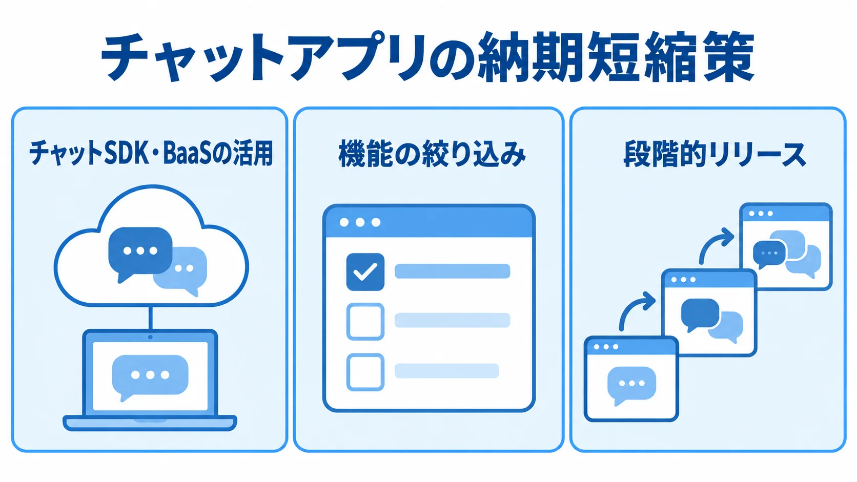 チャットアプリの納期短縮策 チャットアプリの納期短縮策として、チャットSDK・BaaSの活用、機能の絞り込み、段階的リリースを並べた図。