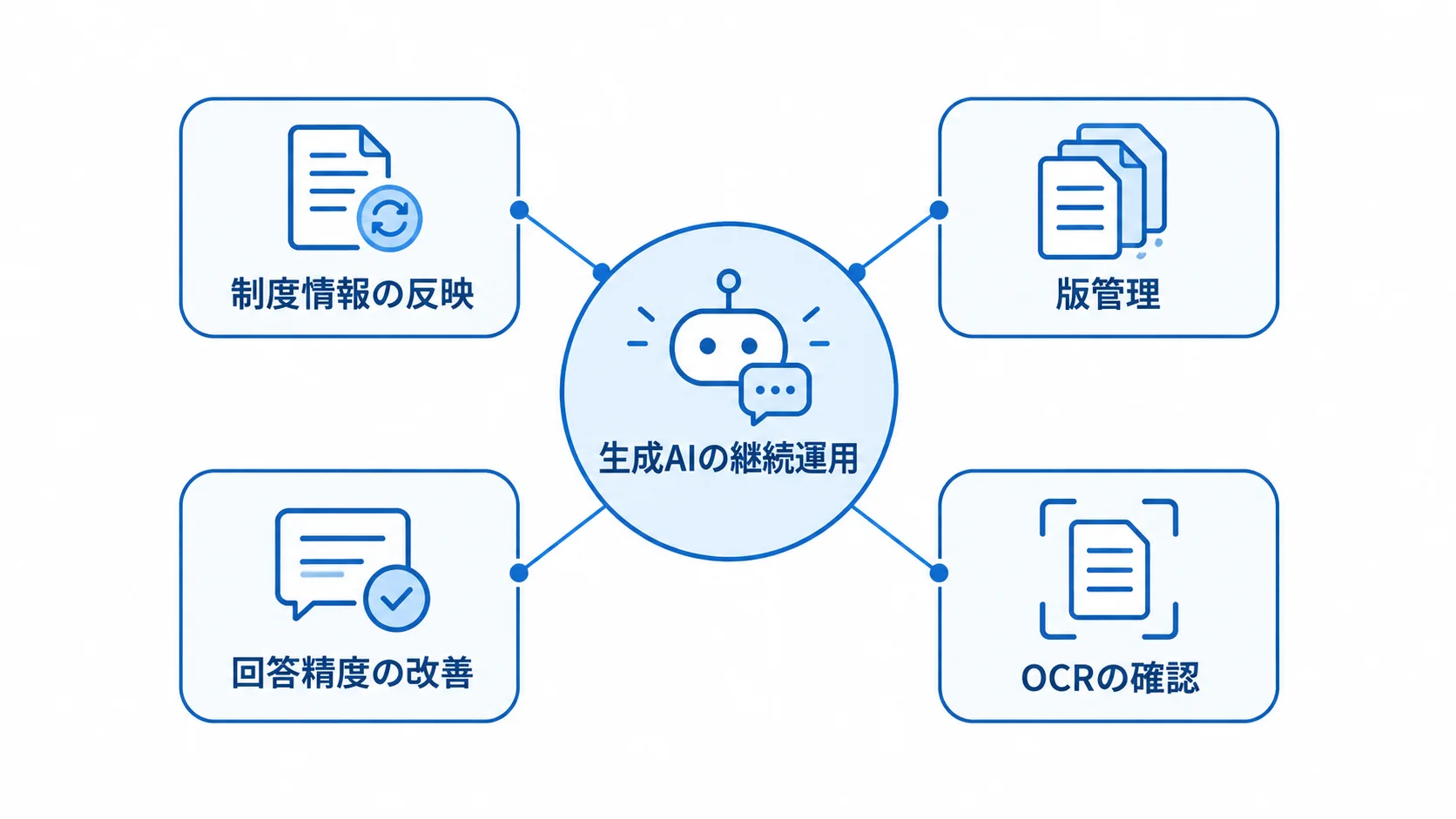 生成AIの精度を保つ更新と確認 生成AIの継続運用を中心に、制度情報の反映、版管理、回答精度の改善、OCRの確認を配置した図