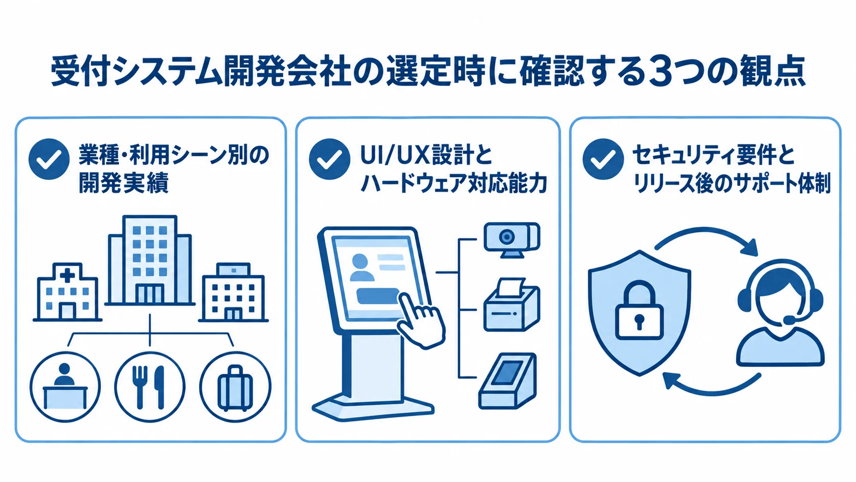 受付システム開発会社の選定時に見る3つの観点 受付システム開発会社を選ぶ際に確認する3つの観点を並べた図。