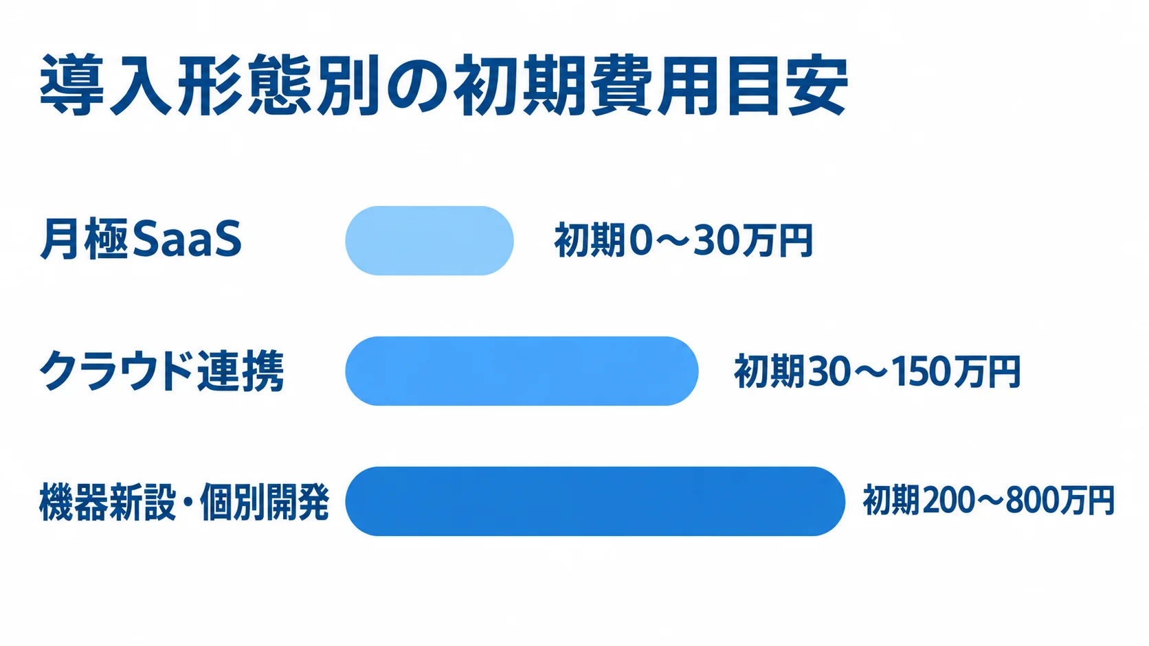 導入形態別に見る駐車場管理システムの初期費用 月極SaaS、クラウド連携、機器新設・個別開発の初期費用目安を並べた図解