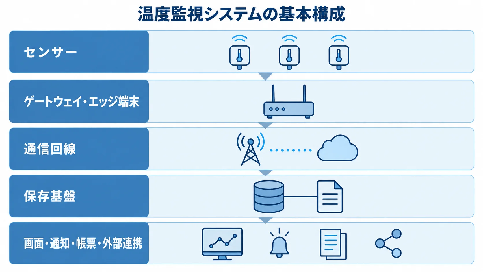 温度監視システムの基本構成を示すレイヤー図 センサーからゲートウェイ、通信回線、保存基盤、画面や通知などへ積み重なる温度監視システムの構成図。