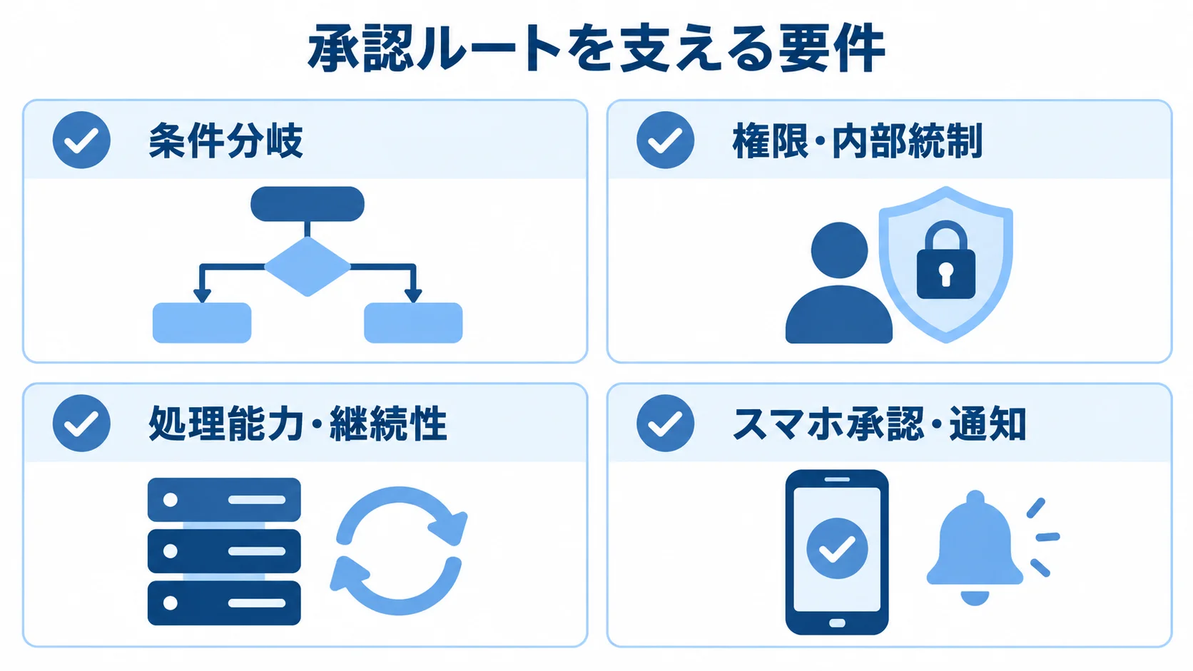 条件分岐、権限・内部統制、処理能力・継続性、スマホ承認・通知を並べたチェックリスト図