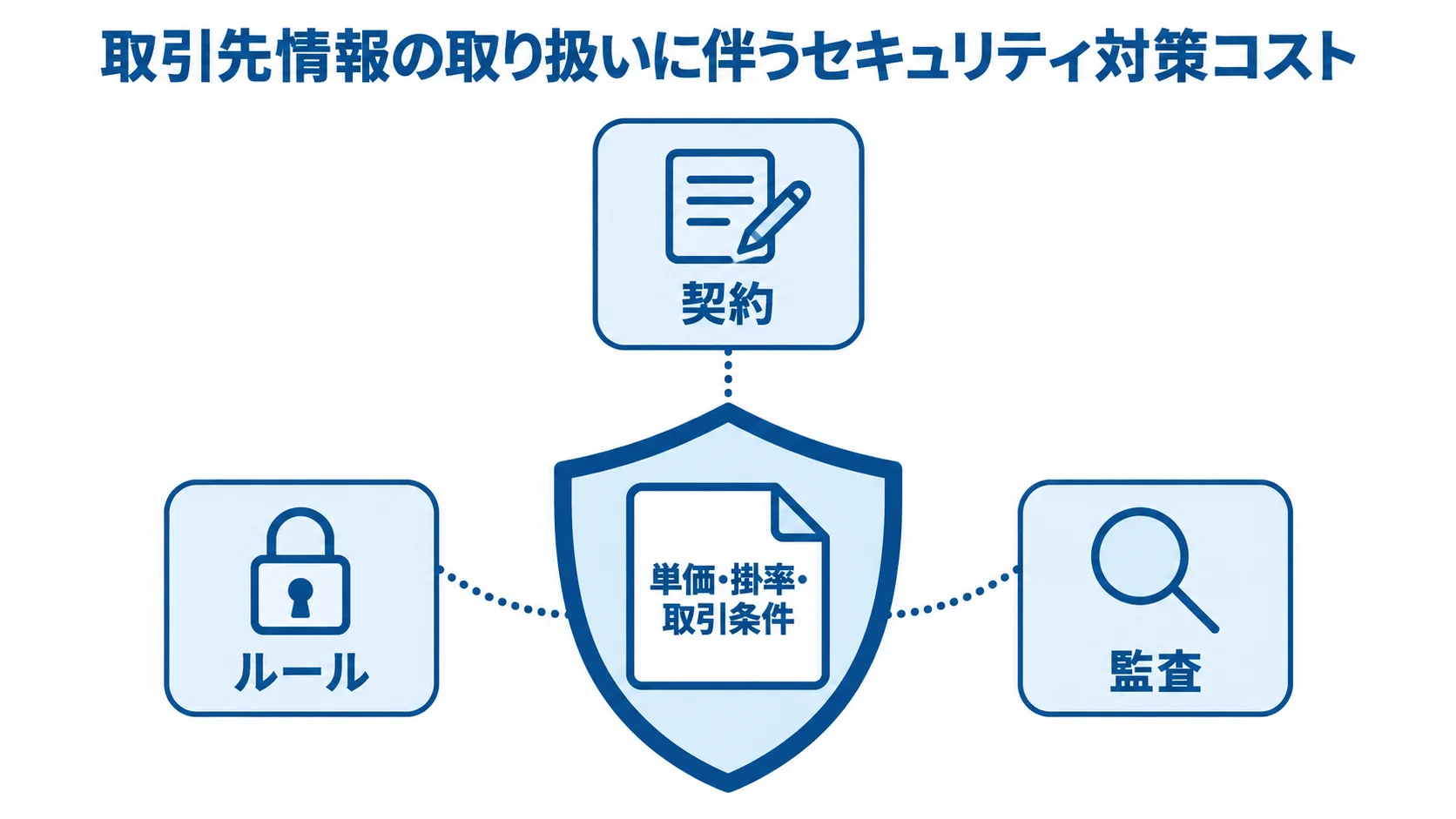 取引先情報のセキュリティ対策を支える契約・ルール・監査 単価・掛率・取引条件を、契約・ルール・監査で守る構成を示した図解。