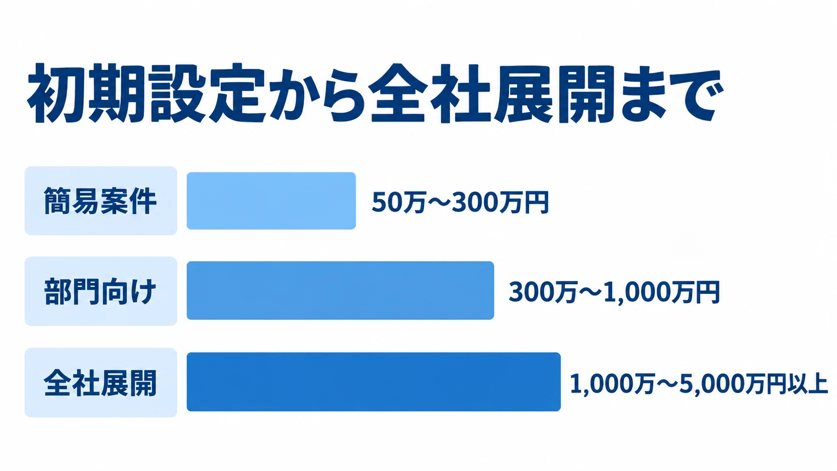 初期設定から全社展開までの開発費 簡易案件、部門向け、全社展開の開発費目安を横棒で比較し、規模が大きくなるほど費用幅も上がることを示す図