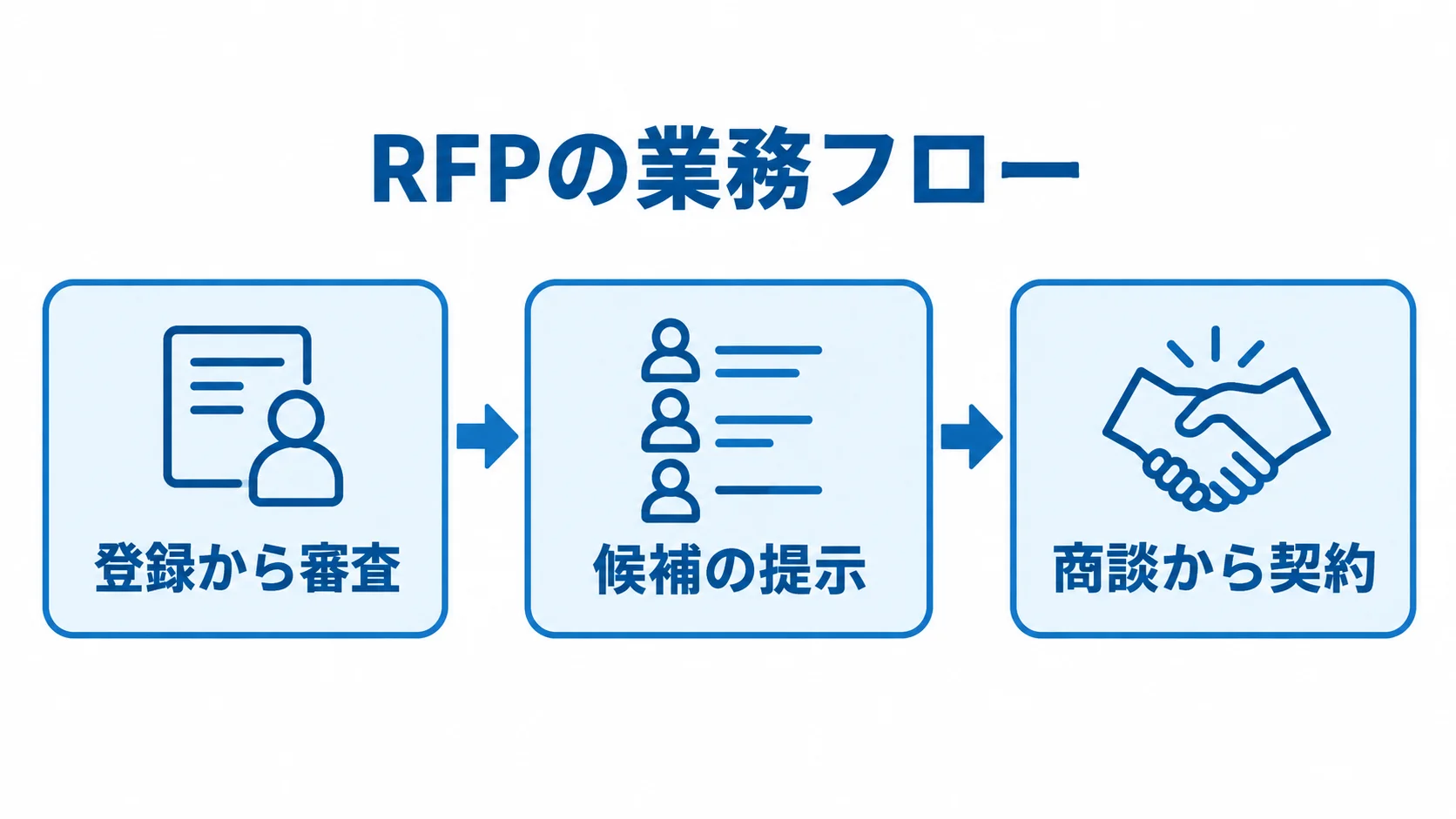 RFPで定義する3段階の業務フロー RFPに記載する業務フローを、登録から審査、候補の提示、商談から契約の順に示した図解。