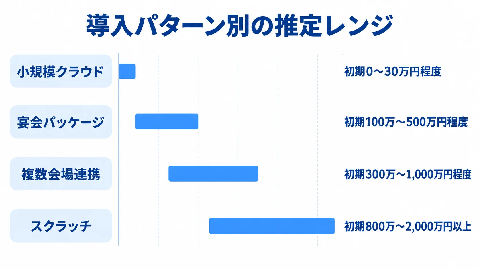 導入パターン別の推定初期費用の幅 小規模クラウド、宴会パッケージ、複数会場連携、スクラッチの推定初期費用を4本の横棒で比較した図。