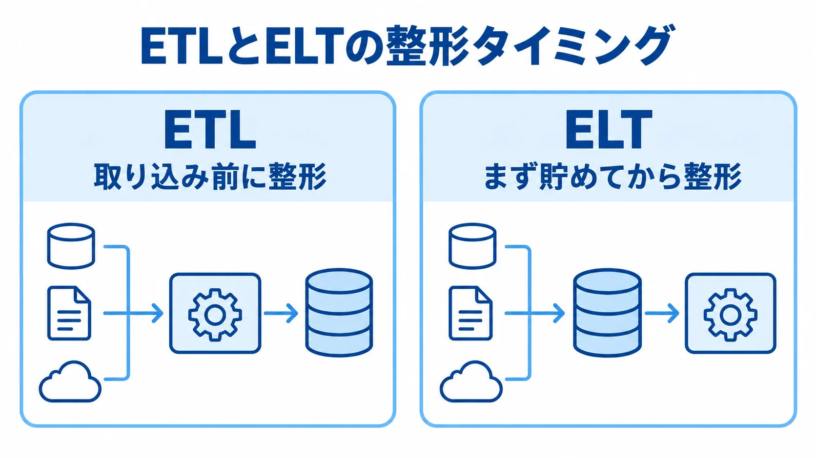 ETLとELTの整形タイミングの比較 ETLは取り込み前、ELTはデータを貯めた後に整形する違いを示す比較図