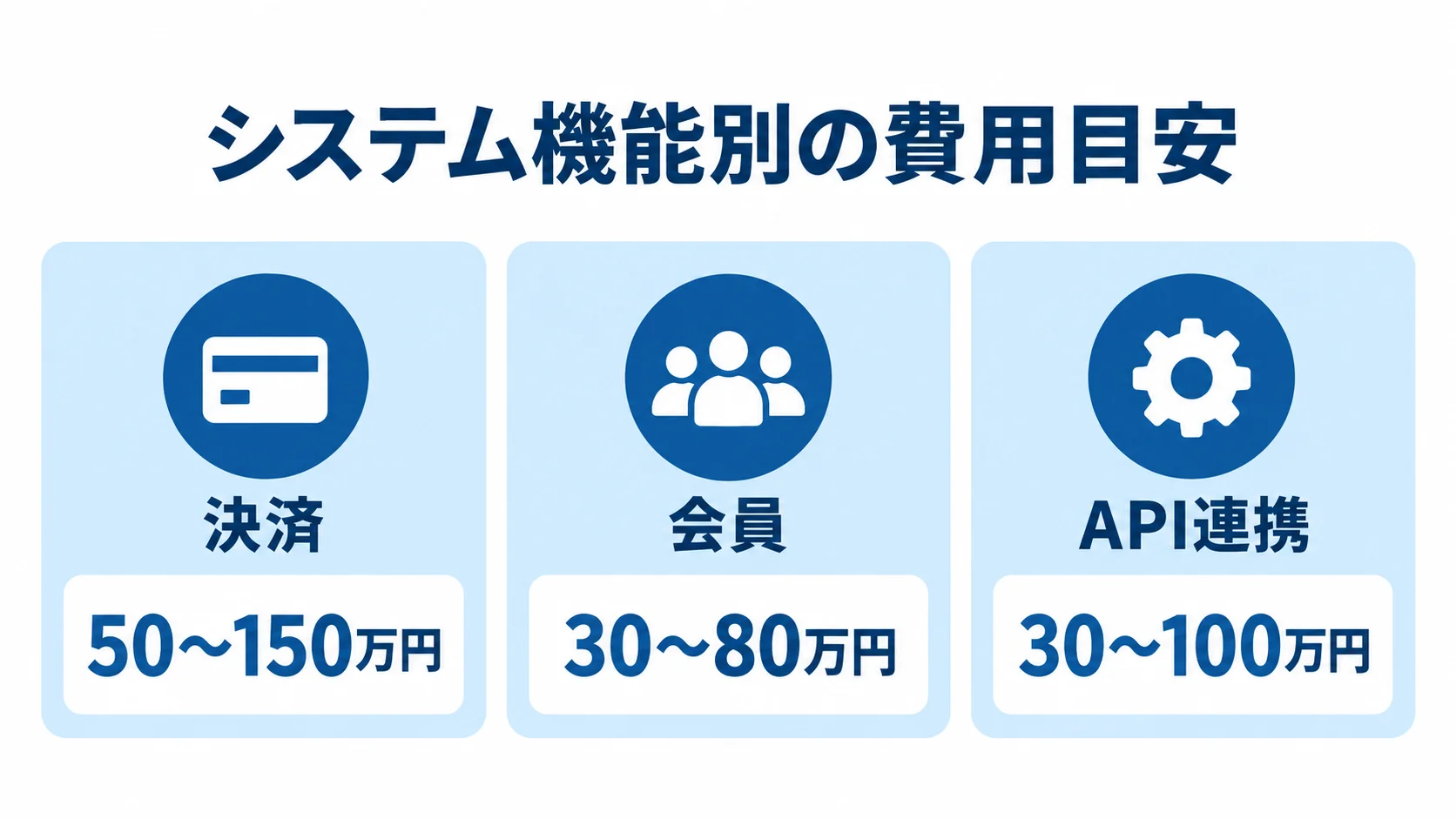 システム機能別の費用目安 決済、会員、API連携の費用目安を、それぞれ幅のある金額で示す3枚のパネル図。