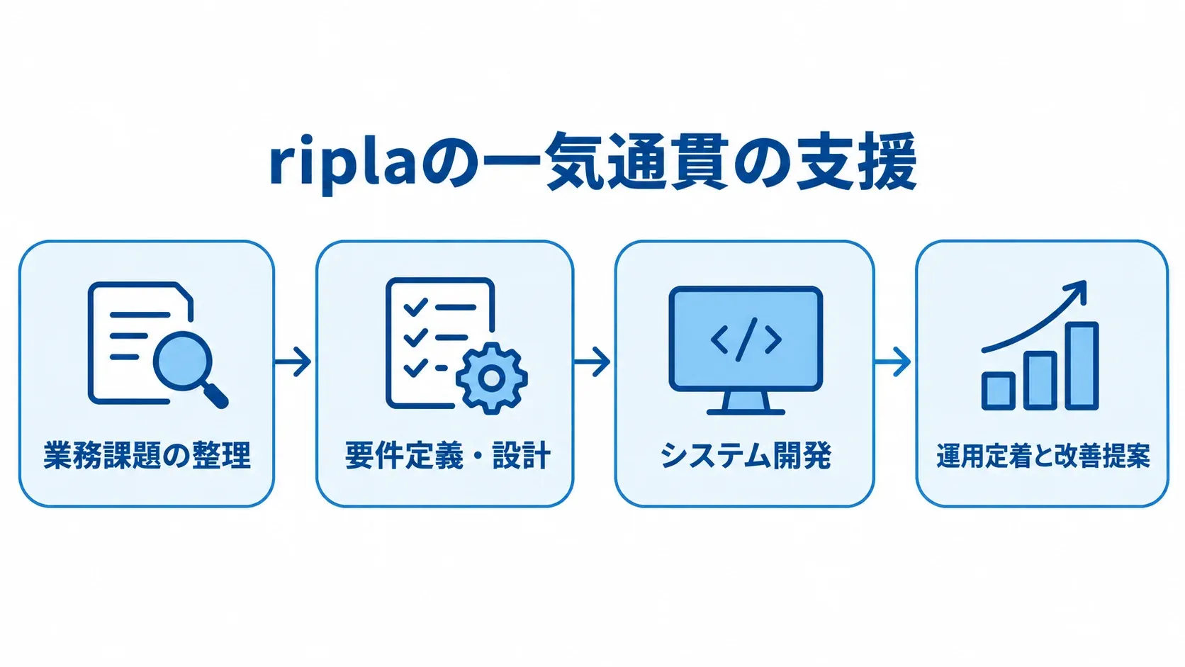 riplaの課題整理から運用定着までの支援範囲 riplaの支援を業務課題の整理から運用定着まで4段階で示す図