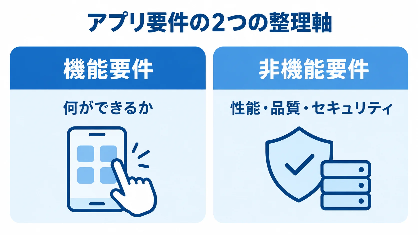 機能要件と非機能要件の比較 機能要件と非機能要件を左右に並べ、それぞれが定める内容を示した比較図。