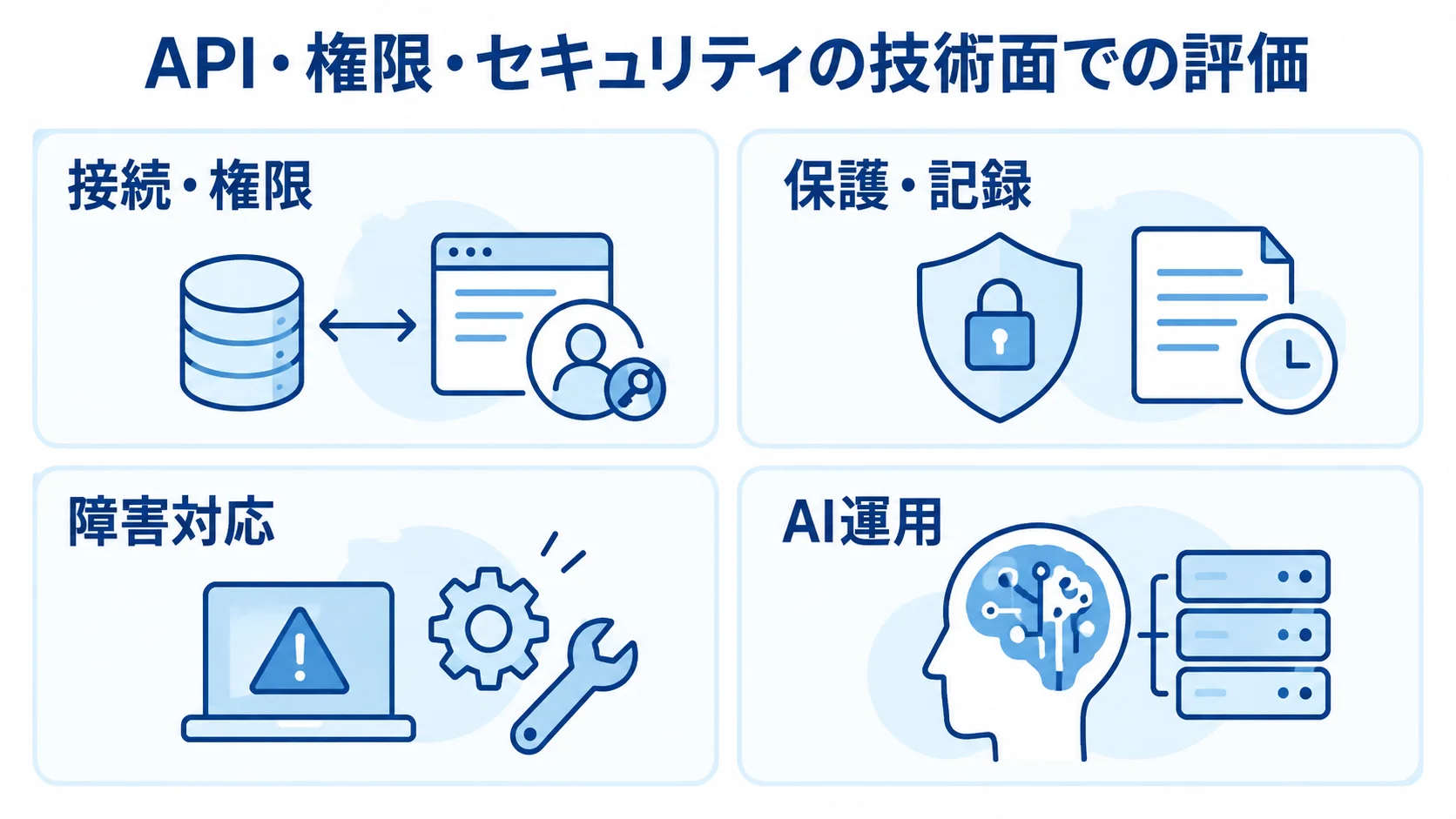 SNS運用管理ツールの技術評価領域 技術面の評価領域として、接続・権限、保護・記録、障害対応、AI運用を並べた4枚のパネル図。