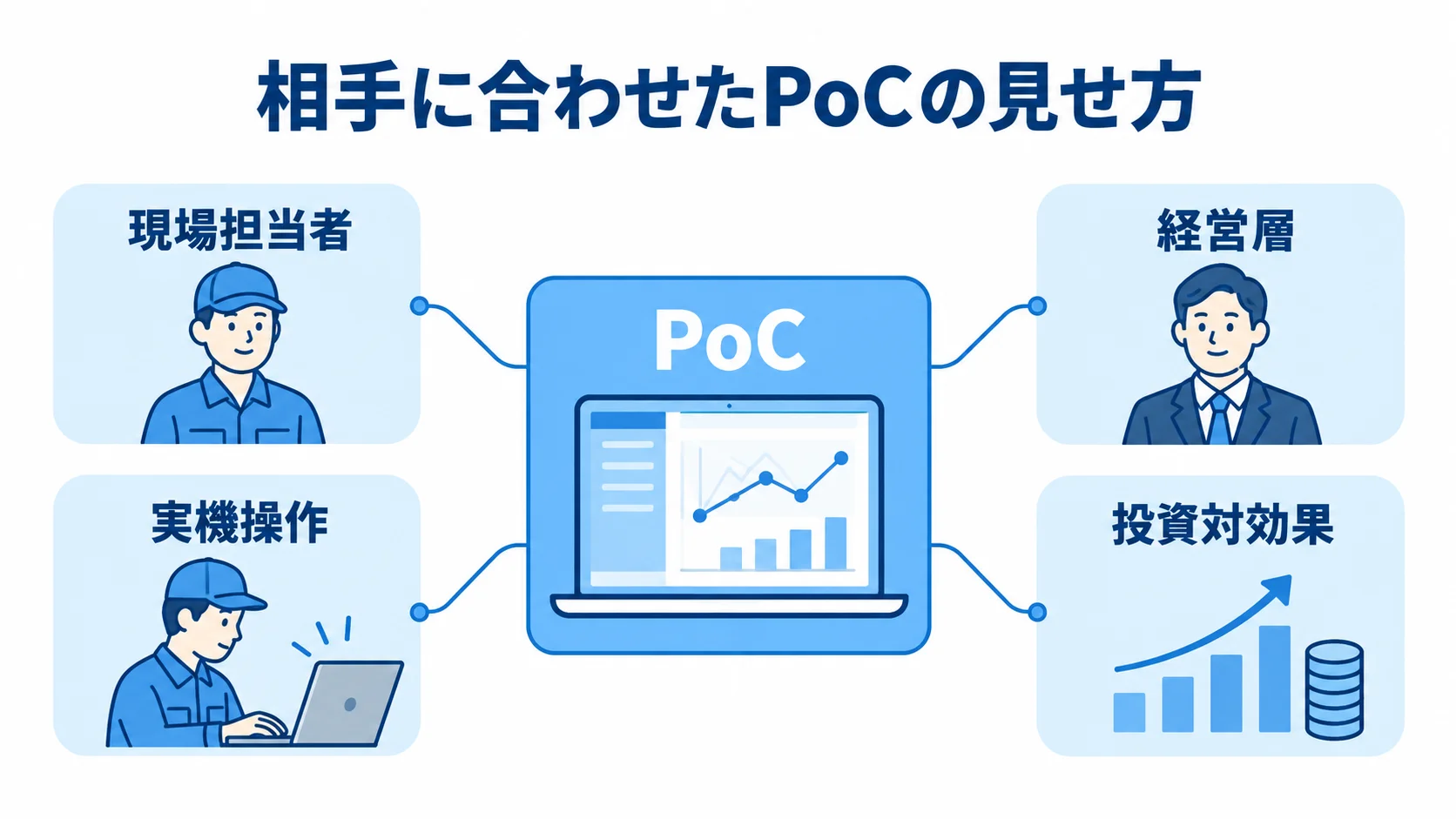 現場担当者と経営層に合わせたPoCの見せ方 中央のPoCから現場担当者と経営層への見せ方を示す図