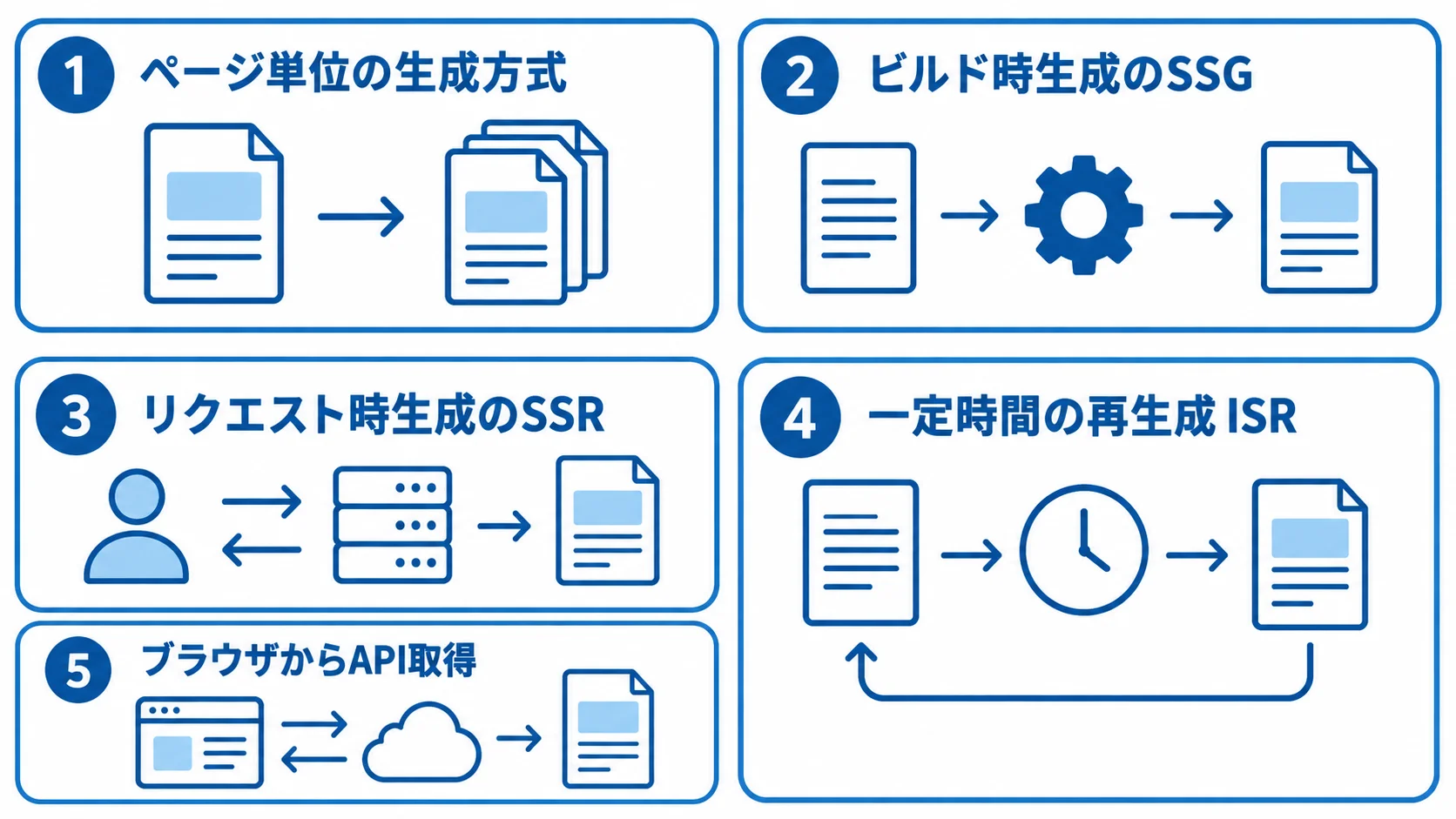 ページ単位で使い分けるSSG・SSR・ISR・クライアント取得の図 SSG、SSR、ISR、クライアント取得の4方式をパネルで示した図解。