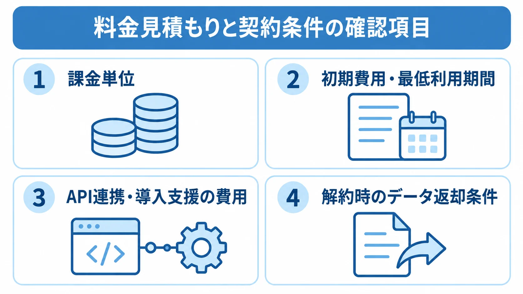 配車・物流管理システムの料金と契約条件の確認項目 料金見積もりと契約前に確認する課金単位、初期費用・最低利用期間、連携・導入支援費用、解約時のデータ返却条件を示す図。