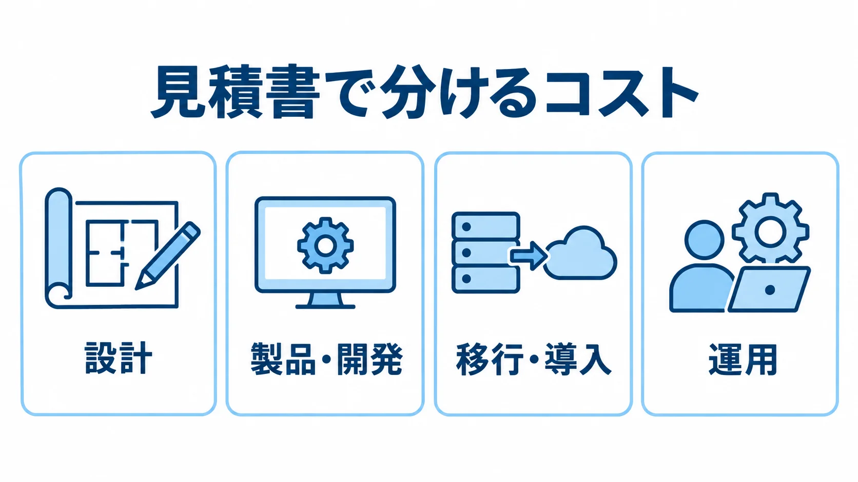 設計変更管理システムの見積コスト区分 見積書で確認する設計、製品・開発、移行・導入、運用の4つのコスト区分を示す図です。
