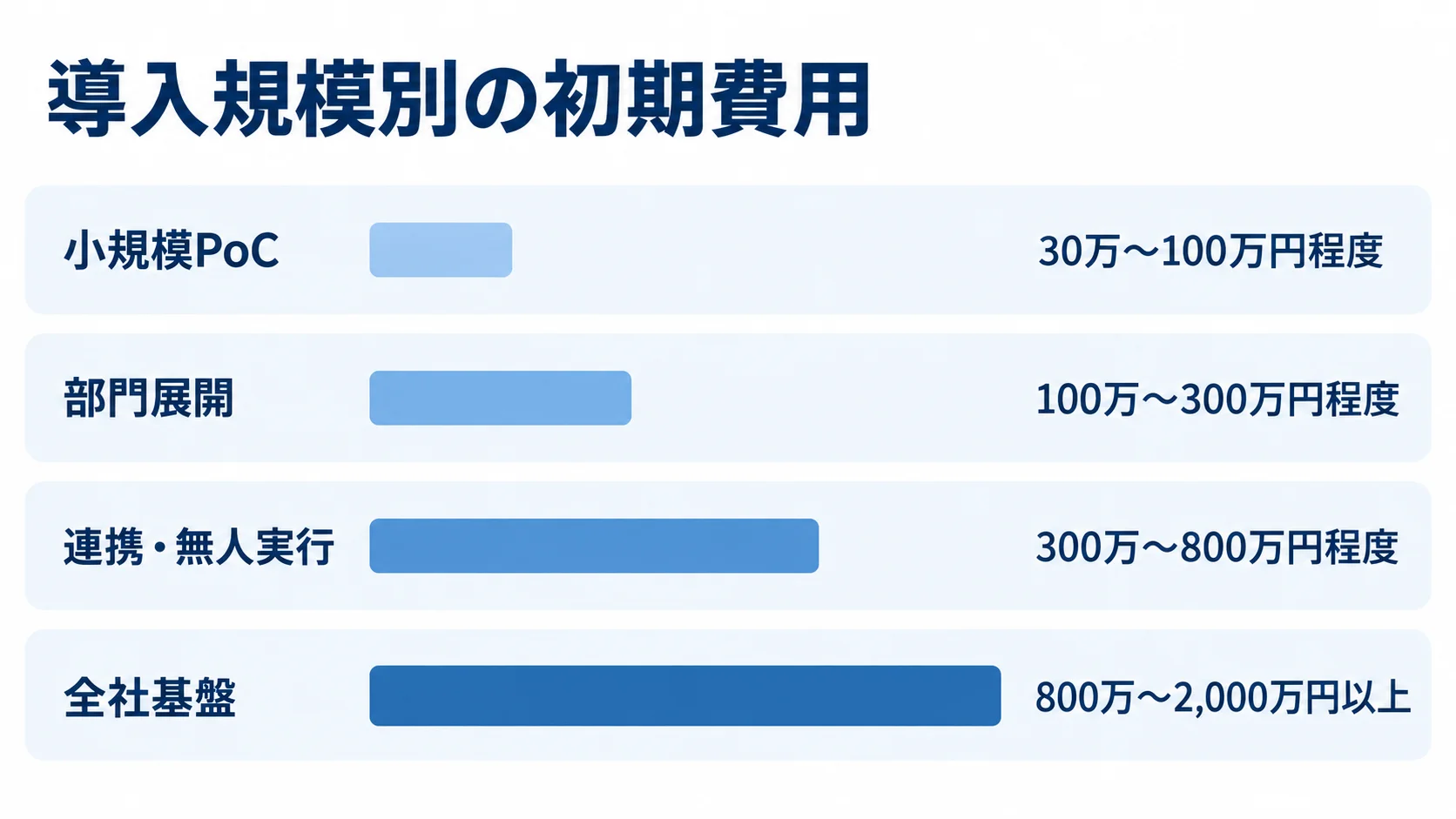 小規模PoC、部門展開、連携・無人実行、全社基盤の4区分について、本文に示された初期費用レンジを横棒で比較した図。
