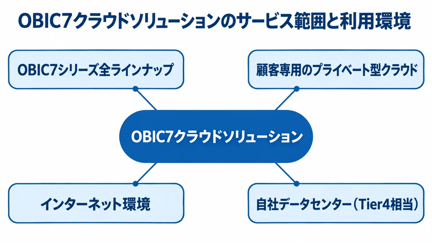 OBIC7クラウドソリューションの範囲と利用環境 OBIC7クラウドソリューションを中央に置き、シリーズ全ラインナップ、専用クラウド、インターネット、自社データセンターを注釈で示した図。